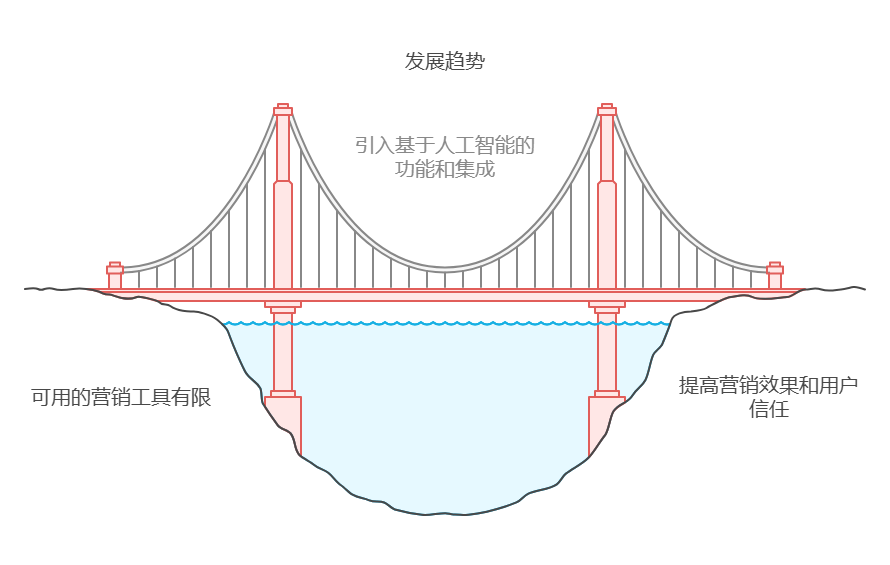 小红书聚光平台未来的发展趋势 - XHSPlus