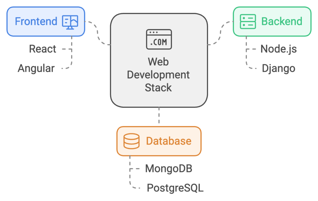 Components of a Tech Stack - Redplus