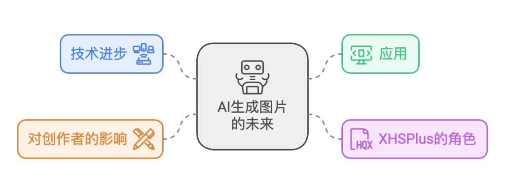 AI 画图的未来发展趋势与 XHSPlus 的展望 - XHSPlus