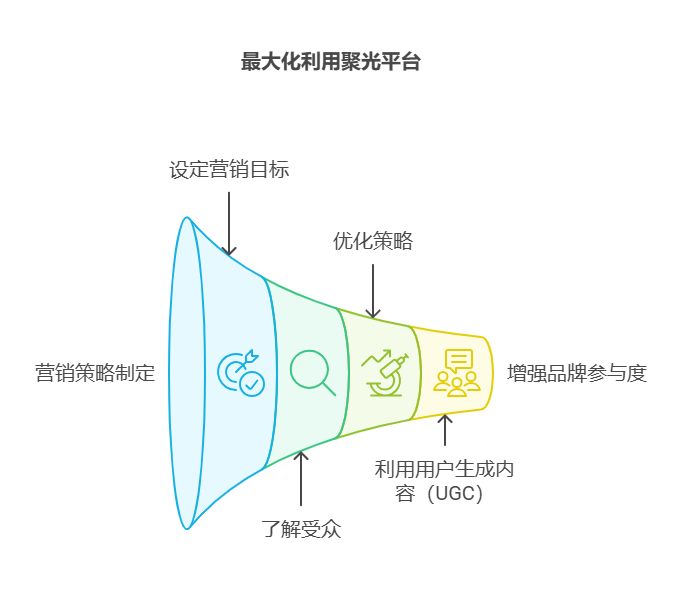 最大化利用小红书聚光平台 - XHSPlus