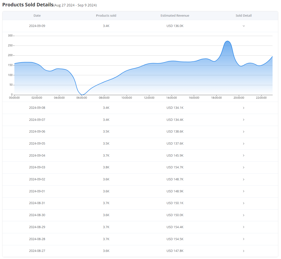 shopify store sales reports