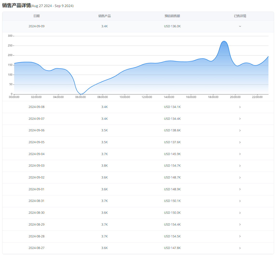 shopify store sales reports