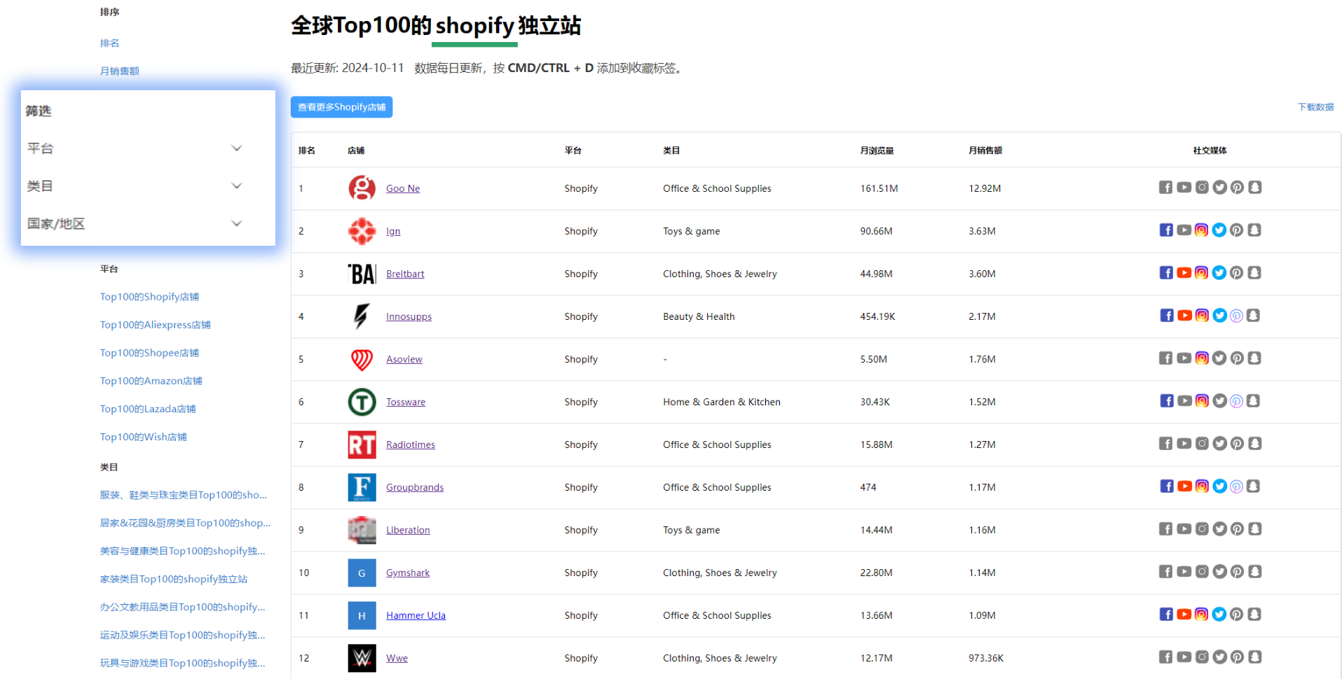 全球Top100的shopify独立站