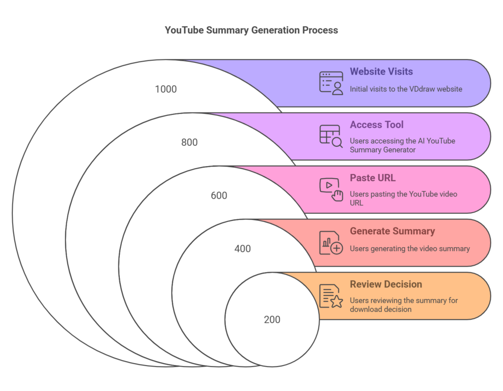 YouTube Summary Generation Process-VDraw