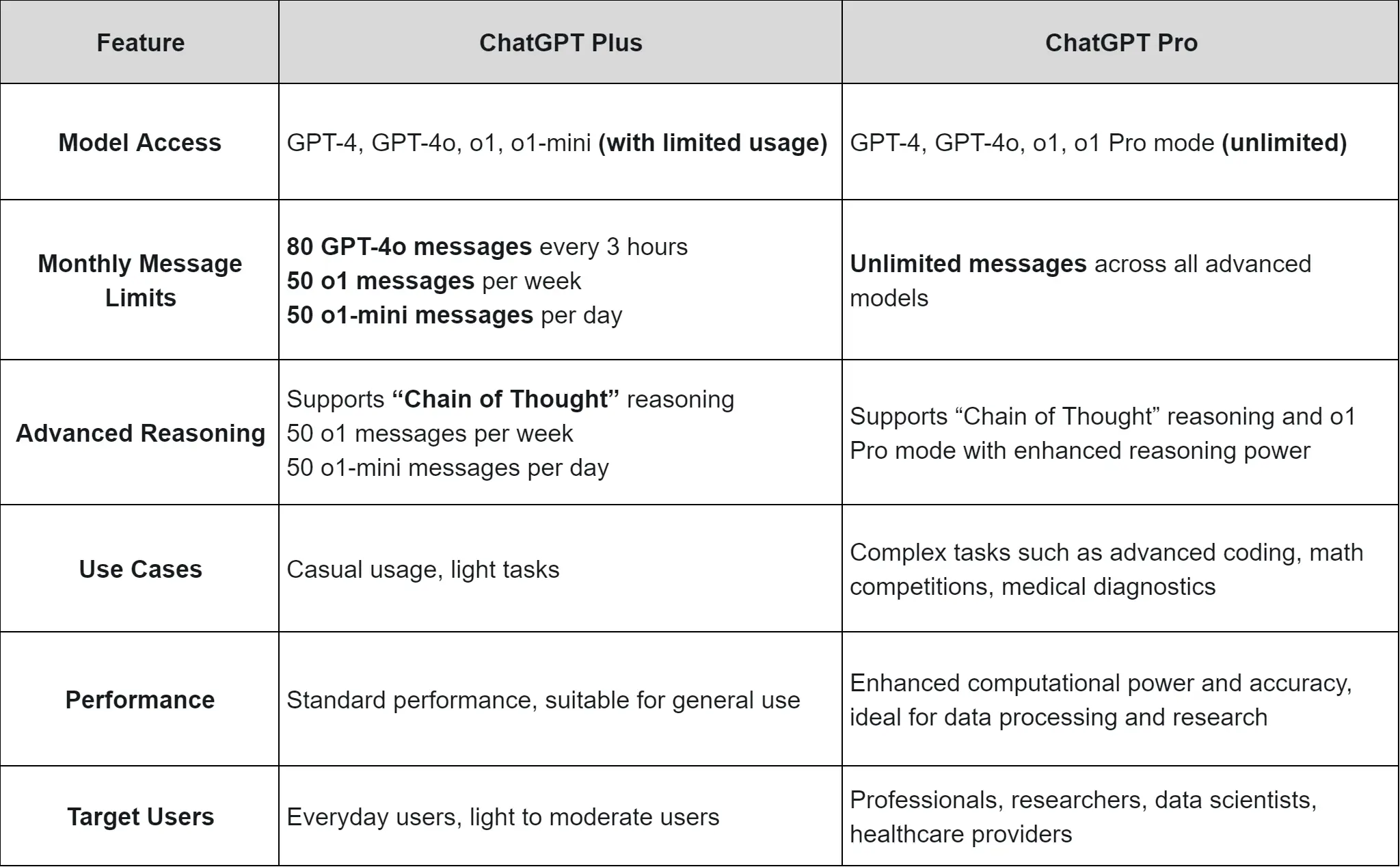 Differences between ChatGPT Plus and ChatGPT Pro 