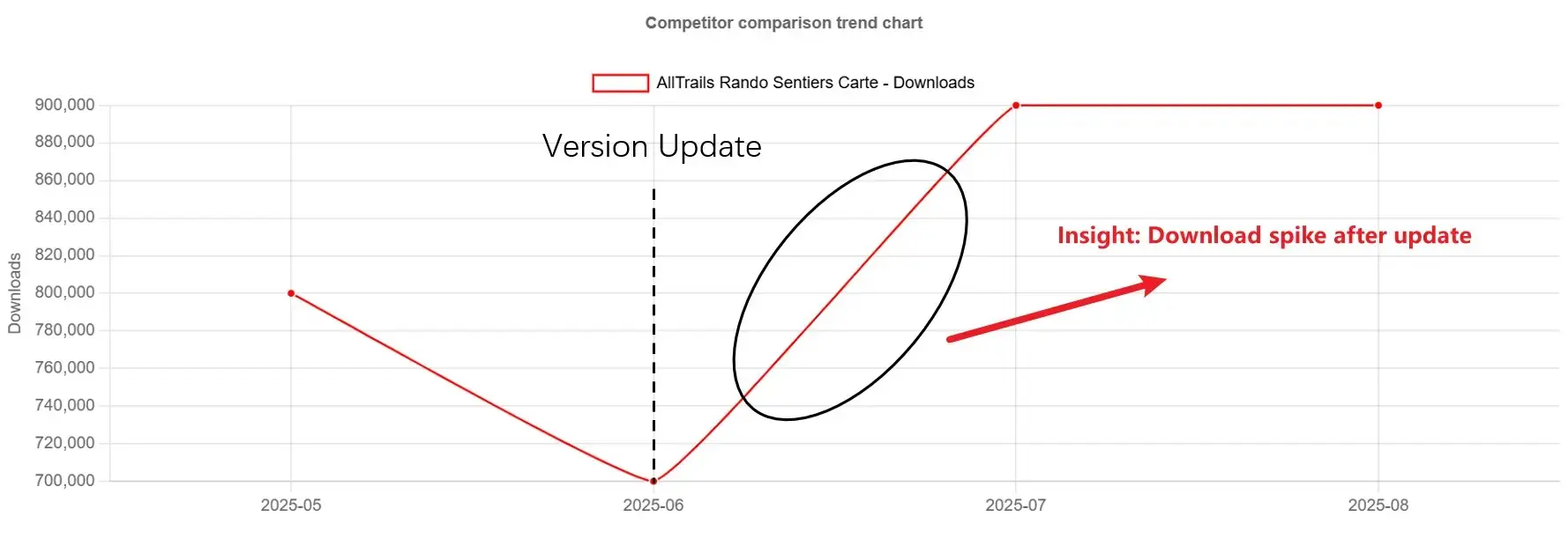 Competitor trend chart showing download spike after app update for AllTrails