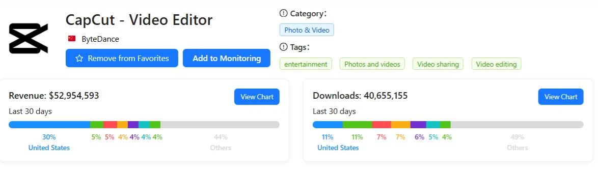 CapCut 2026 monthly revenue and downloads data from Appark