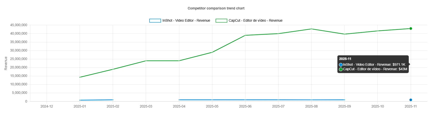 CapCut vs InShot iOS revenue growth trend chart 2026