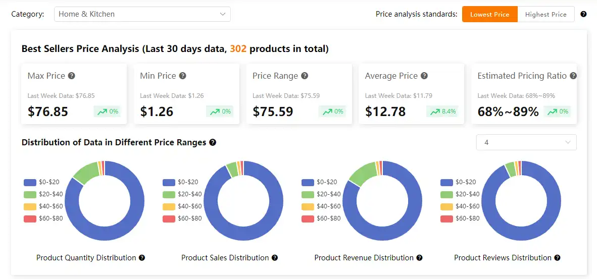 analyze etsy conversion rate of each category