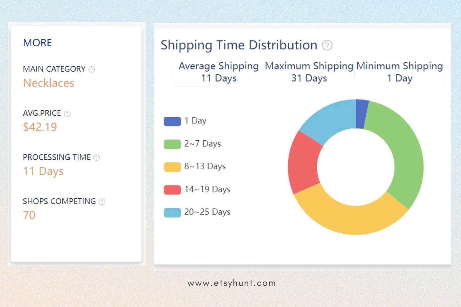 how to get average Etsy shipping time - Etsy keyword tool