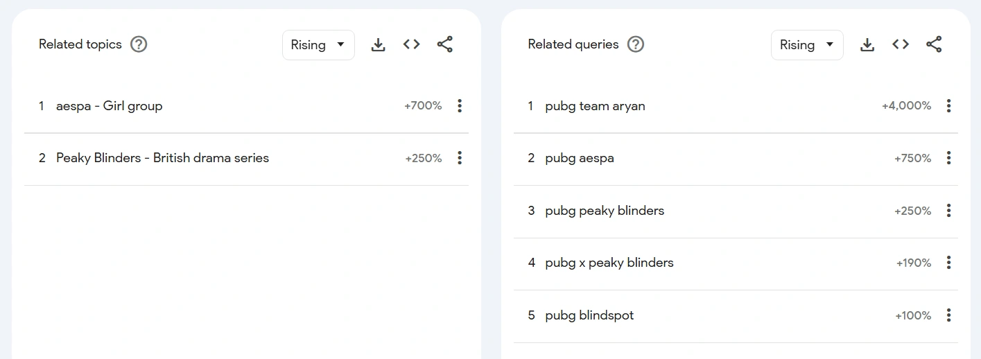 Google Trends graph showing a 750% spike in search interest for PUBG aespa