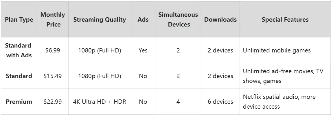 Is there a big difference between Netflix plans?