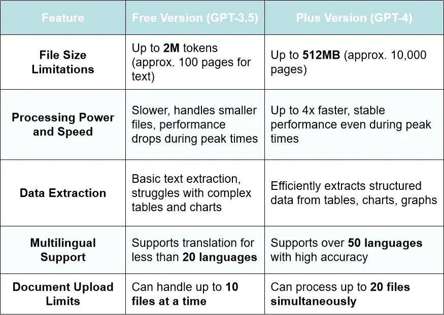 Difference between Free Version & ChatGPT Plus