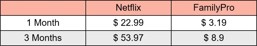  Official Netflix Price vs. Familypro Pricing Comparison