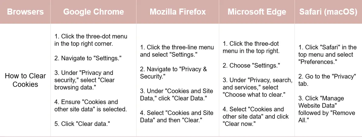 how to clear cookies across different browsers?