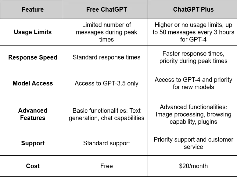 ChatGPT Free Version vs. ChatGPT Plus