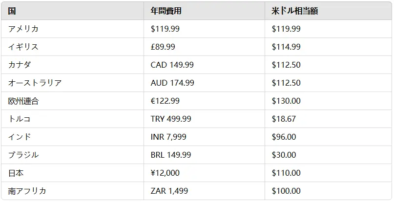 Duolingoファミリープランの年額料金