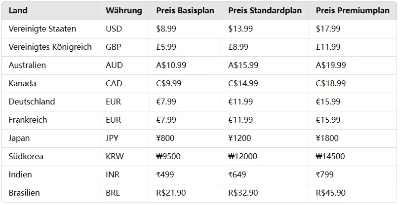  Preise für den Netflix Premium-Plan in verschiedenen Ländern