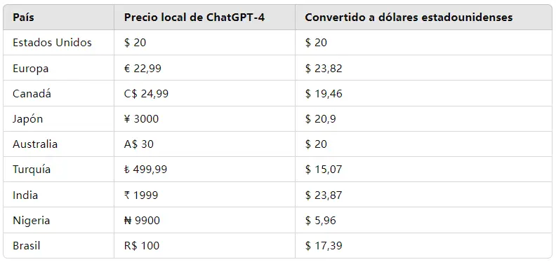 Some Price Details by Country 