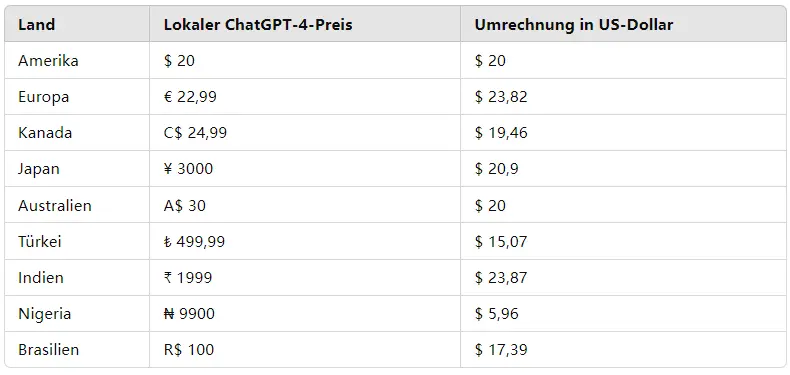 Some Price Details by Country 