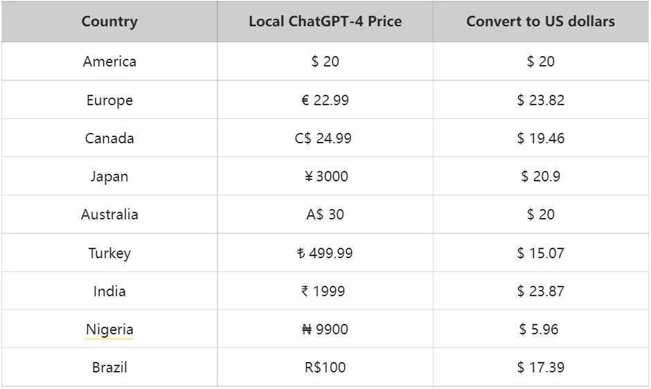 ChatGPT Price Details by Country