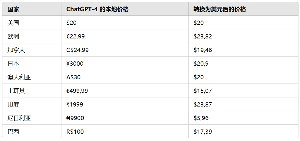 Some Price Details by Country 