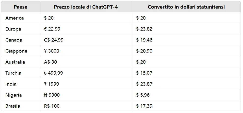 Some Price Details by Country 