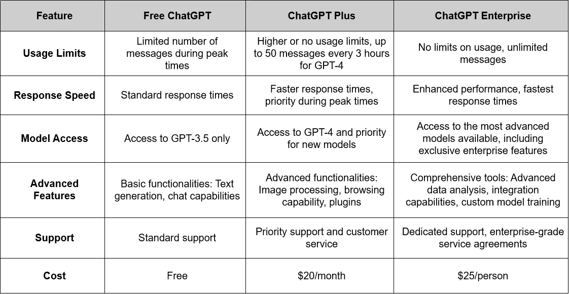 Free ChatGPT, ChatGPT Plus and ChatGPT Enterprise. 