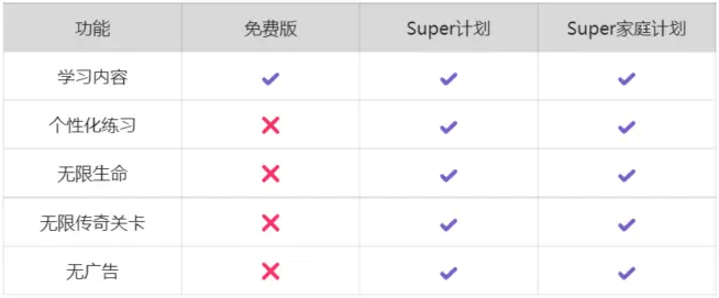 Duolingo 免费版与Super Duolingo的区别