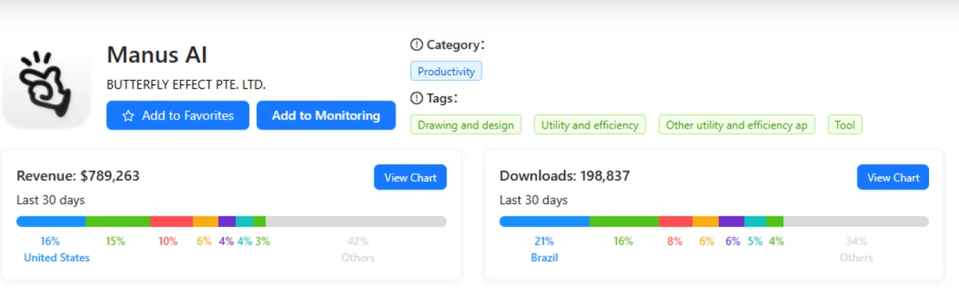 Appark global metrics showing Manus AI downloads concentrated in Brazil while revenue is primarily driven by the US market