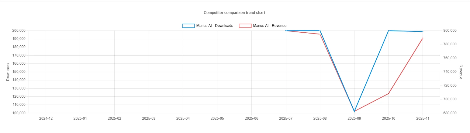 Appark comparison chart revealing Manus AI revenue hitting $789k in December 2025, outperforming Monica AI on mobile
