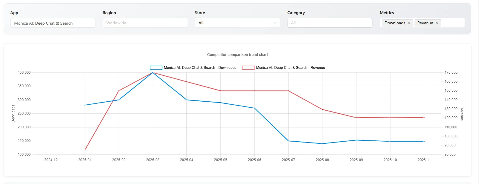 Appark data chart showing Monica AI monthly revenue and download trends throughout 2025, highlighting a significant traffic peak in March and stable monetization.