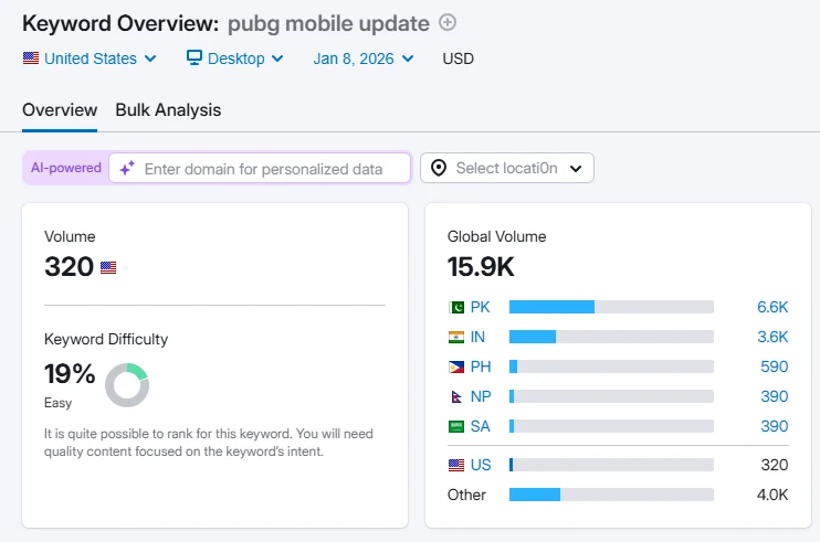 Semrush Keyword Overview for 'pubg mobile update' showing 15.9K Global Volume and 19% KD
