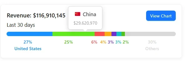 Regional revenue distribution bar for Whiteout Survival by country