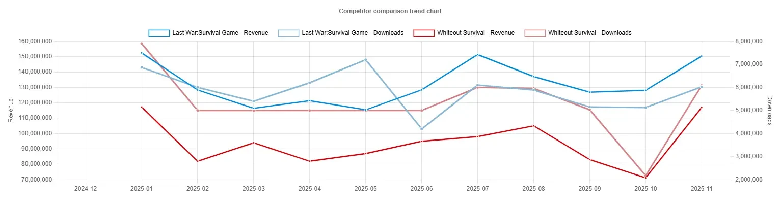 Revenue vs Download trend statistics for Whiteout Survival